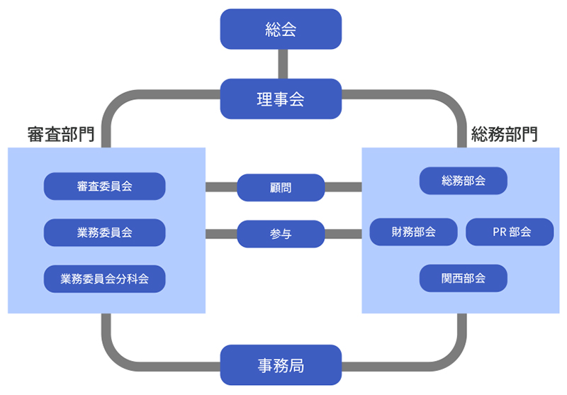 JARO組織構成図  総会　理事会　顧問　参与　審査部門　審査委員会　業務委員会　業務委員会分科会　　総務部門　総務部会　財務部会　PR部会　関西部会　事務局