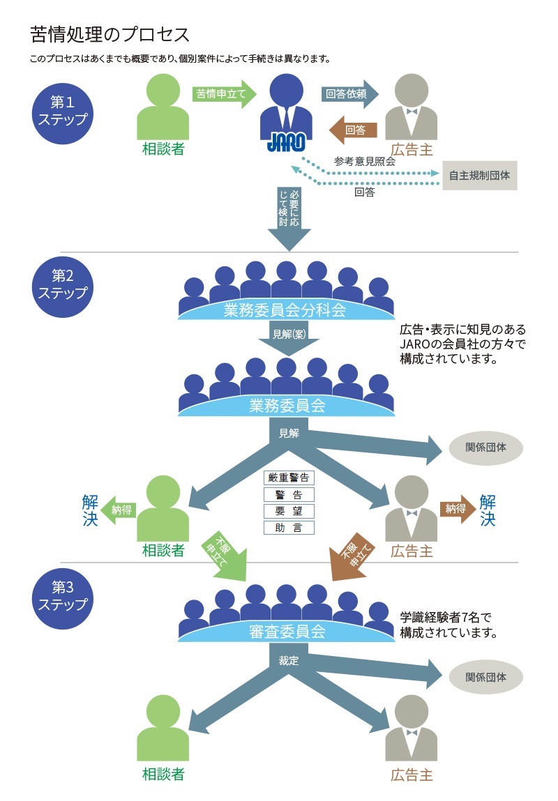 苦情処理のプロセス　イメージ図