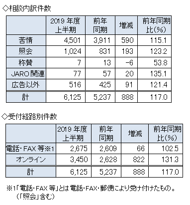 相談件数内訳　苦情4501件、照会1024件、称賛7件、JARO関連77件、広告以外516件、2019年度上半期計6125件　受付経路別件数は電話FAX等2675件、オンライン3450件