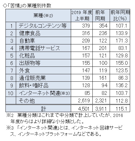 苦情の業種別件数　デジタルコンテンツ等379件、健康食品316件、自動車209件、携帯電話サービス167件、化粧品157件、出版物等155件、外食147件、通信販売業139件、飲料嗜好品128件、インターネット関連85件　など。