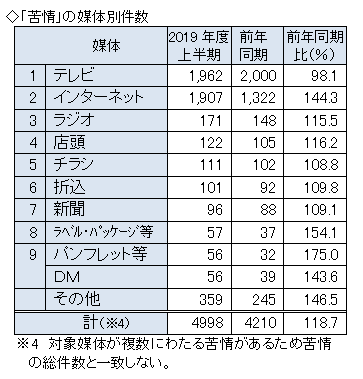 苦情の媒体別件数　テレビ1962件、インターネット1907件、ラジオ171件、店頭122件、チラシ111件、折込101件、新聞96件、ラベルパッケージ等57件、パンフレット等・DM各56件　など