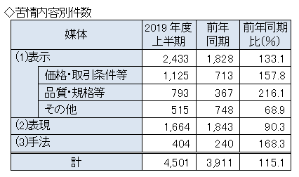 苦情内容別件数　表示2433件、表現1664件、手法404件　計4501件