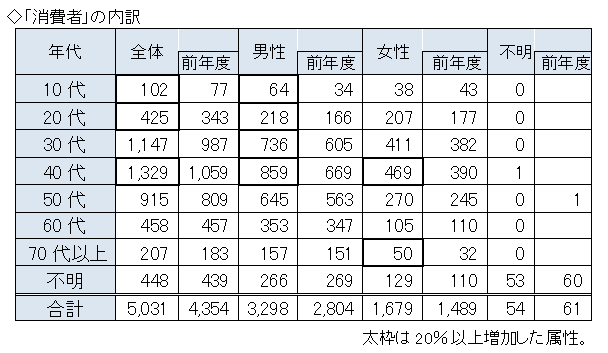 消費者内訳の表