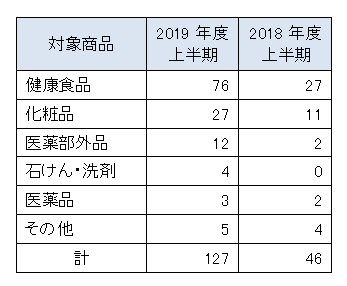 定期購入契約の対象商品　健康食品76件、化粧品27件、医薬部外品12件、石けん・洗剤4件、医薬品3件、その他5件