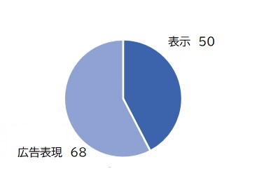 表示50件、広告表現68件の円グラフ