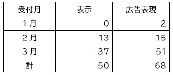 「表示」と「表現」の月別件数の表。1月は表示0件、表現2件、2月表示13件、表現15件、3月表示37件、表現51件