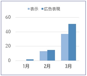 「表示」と「表現」の月別件数の棒グラフ。3月に急増している。「表示」と「表現」の各件数は、1月と2月はほぼ同じだが、3月に表現が伸びている。