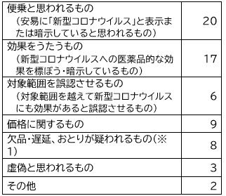 便乗と思われるもの20件、効果をうたうもの17件、対象範囲を誤認させるもの6件、価格9件、欠品・遅延、おとりが疑われるもの（※1）8件、虚偽3件、その他2件