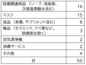 苦情対象商品・サービスの表。除菌関連商品16件、マスク15件、食品（サプリメント含む）8件、雑品（除菌剤を除く）3件、空気清浄機2件、消毒サービス2件、その他4件、計50件