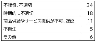 不謹慎不適切34件、時期的に不適切18件、商品サービスの供給・提供が不可または遅延11件、不衛生5件、その他6件