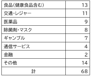 食品（健康食品含む）13件、交通レジャー11件、医薬品9件、除菌剤・マスク8件、ギャンブル7件、通信サービス4件、金融2件、その他14件、計68件