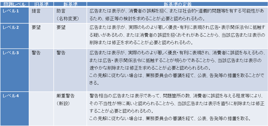 新審査基準の表。