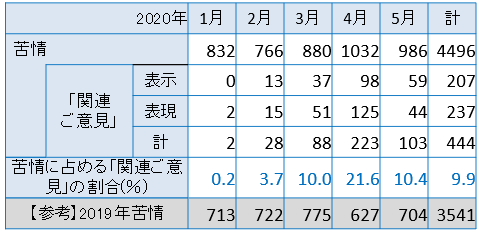 月別件数の表。「関連ご意見」の各月件数と苦情に占める割合は、1月2件、0.2パーセント、2月28件、3.7パーセント、3月88件、10.0パーセント、4月223件、21.6パーセント、5月103件、10.4パーセント。