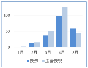 月別件数の棒グラフ。