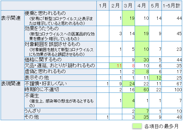 「関連ご意見」の内訳。1月から5月の合計で、便乗44件、効果45件、対象範囲23件、価格44件、欠品35件、虚偽17件、表示その他25件、不謹慎・好ましくない67件、時期的に不適切100件、不衛生7件、うんざり10件、その他48件。