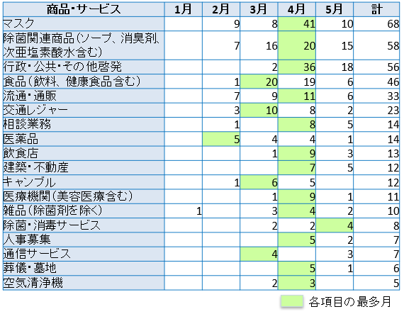 1月から5月の合計で、マスク68件、除菌関連商品58件、行政・公共・その他啓発56件、食品46件、流通・通販33件、交通レジャー23件、相談業務14件、医薬品14件、飲食店13軒、建築・不動産12件、ギャンブル12件、医療機関11件、雑品10件、除菌・消毒サービス8件、人事募集7件、通信サービス7件、葬儀・墓地6件、空気清浄機5件。