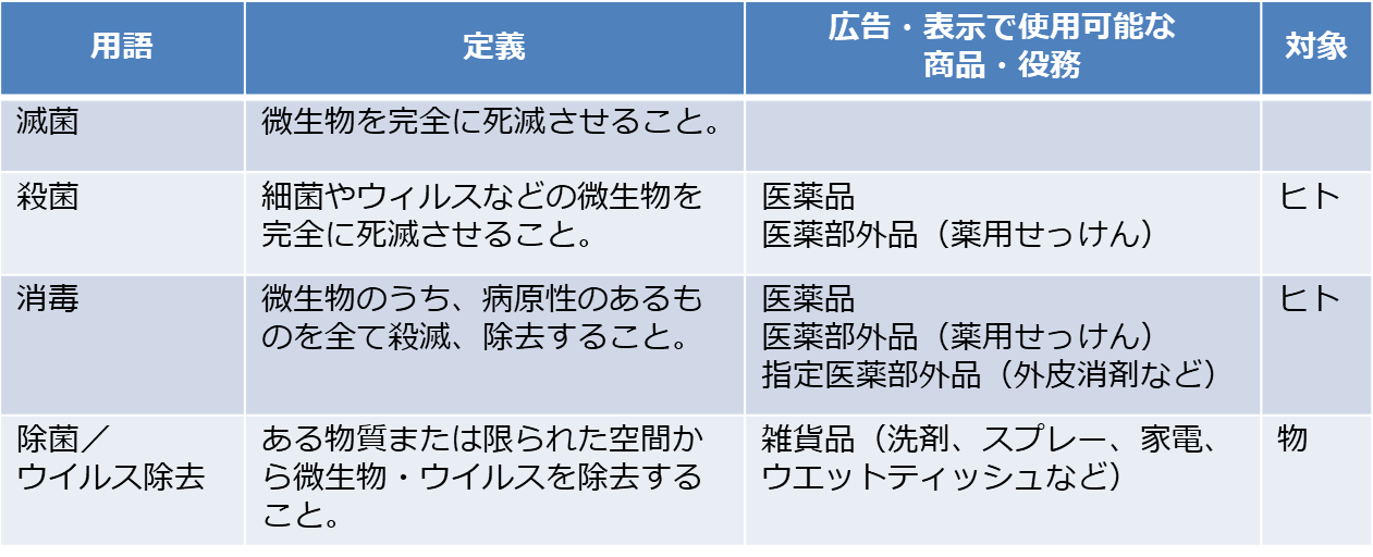 「滅菌」「殺菌」「消毒」「除菌」の整理