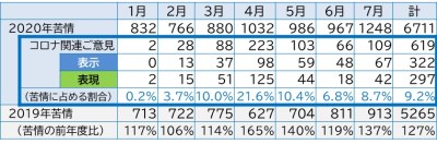 コロナ関連ご意見月別件数の表。コロナ関連ご意見は1月2件、2月28件、3月88件、4月223件、5月103件、6月66件、7月109件、1月から7月の合計619件。