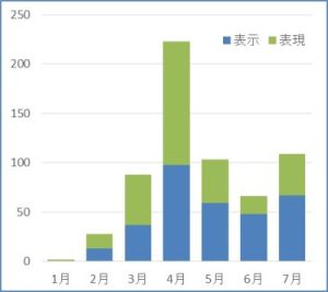 月別件数のグラフ。