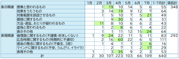 内容別件数の表。6月から7月に多かったのは対象範囲を誤認させるもの26件、表示その他39件、マインドに関するもの19件など。