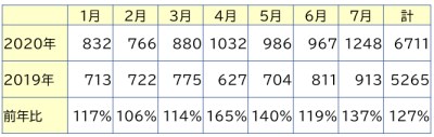 1月832件、2月766件、3月880件、4月1032件、5月986件、6月967件、7月1248件。2019年は1月713件、2月722件、3月775件、4月627件、5月704件、6月811件、7月913件。1月から7月の合計で2020年は6711件、2019年は5265件、前年比127パーセント。