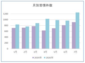 月別苦情件数のグラフ。