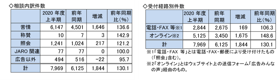 相談受付件数　2020年度上半期、苦情6147件、前年同期比136.6％、称賛10件、142.9％、照会1241件、121.2％、その他571件、96.3％。受付経路別では、電話・FAX・郵便2844件、106.3％、オンラインフォーム経由5125件、148.6％。