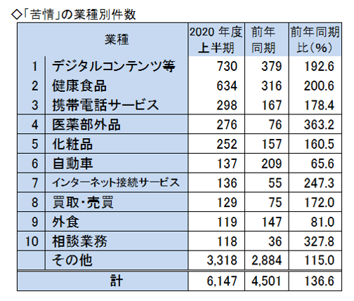 業種別件数　デジタルコンテンツ等730件、健康食品634件、携帯電話サービス298件、医薬部外品276件、化粧品252件、自動車137件、インターネット接続サービス136件、買い取り・売買129件、外食119件。