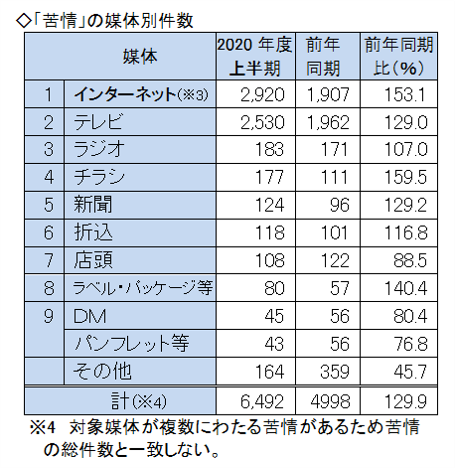 インターネット2920件、テレビ2530件、ラジオ183件、チラシ177件、新聞124件、折込118件、店頭108件、ラベル等80件、ダイレクトメール45件、パンフレット43件