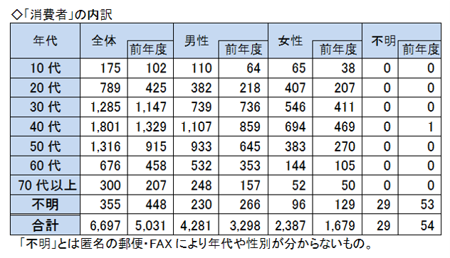 10代175件、20代789件、30代1285件、40代1801件、50代1316件、60代676件、70代以上300件、その他355件。