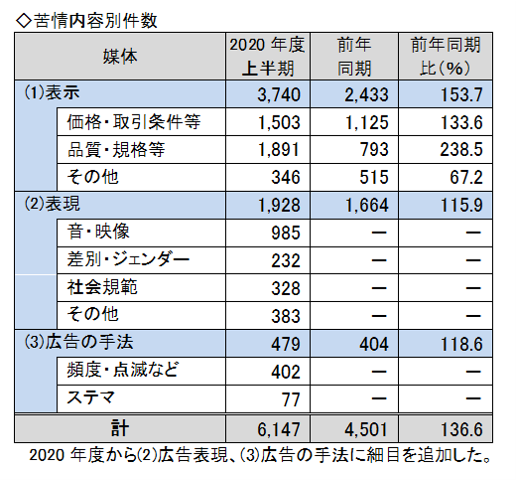 表示3740件、前年同期比153.7％、表現1928件、115.9件、広告の手法479件、118.6％。