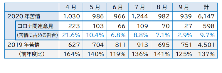 コロナ関連の苦情は4月223件、5月103件、6月66件、7月109件、8月70件、9月27件、半期計598件。