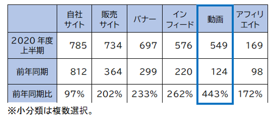 インターネットの細目は、自社サイト785件、販売サイト734件、バナー697件、インフィード576件、動画549件、アフィリエイト169件。