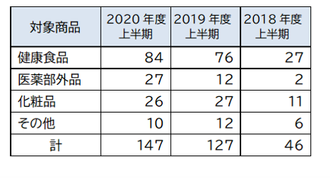 今期は健康食品84件、医薬部外品27件、化粧品26件、その他10件の計147件。2019年度上半期は127件、2018年度上半期は46件。