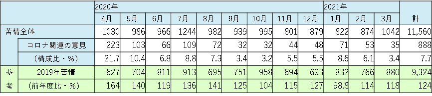 月別苦情件数の表　2020年4月223件、5月103件、6月66件、7月109件、8月72件、9月32件、10月32件、11月44件、12月48件、2021年1月71件、2月53件、3月35件　2020年度計888件