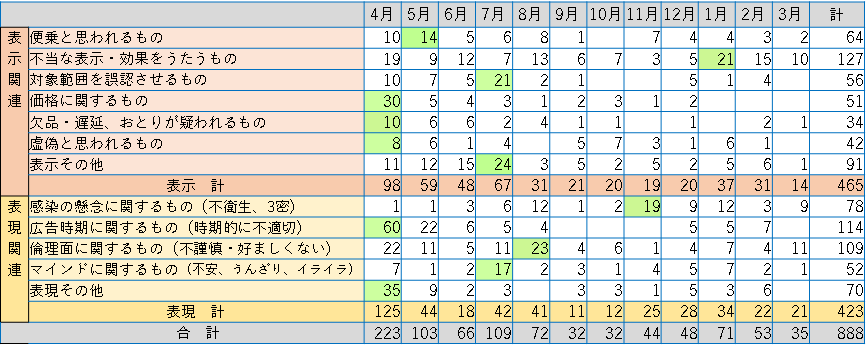 内容別件数の表。便乗と思われるもの64件、不当な表示・効果をうたうもの127件、対象範囲を誤認させるもの56件、価格に関するもの51件、欠品遅延おとりが疑われるもの34件、虚偽と思われるもの42件、表示その他91件、感染の懸念に関するもの78件、広告時期に関するもの114件、倫理面に関するもの109件、マインドに関するもの52件、表現その他70件、計888件