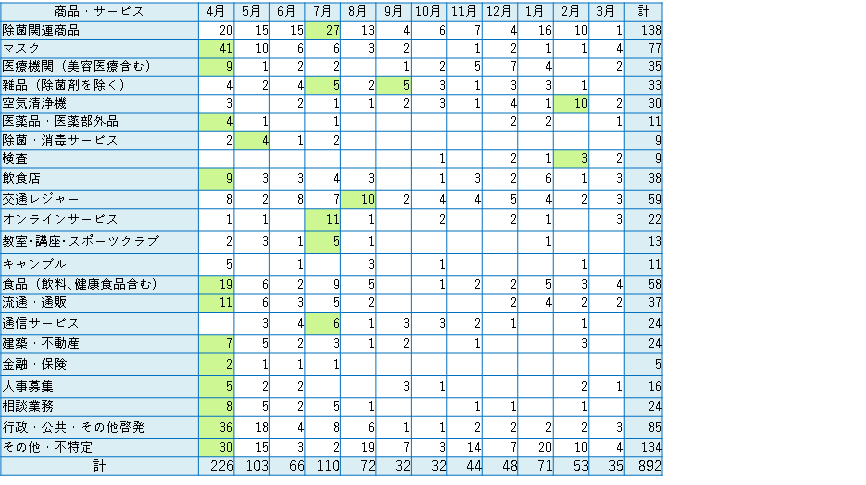 商品・サービス別件数の表　多いのは除菌関連商品138件、行政・公共85件、マスク77件、交通レジャー59件、食品・飲料58件、飲食店38件、流通・通販37件、医療機関35件などが多い。