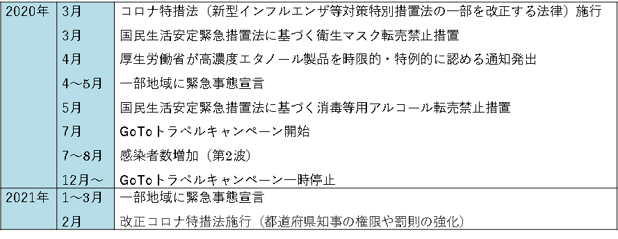 《ご参考》コロナ関連のできごとの表　2020年3月コロナ特措法施行、国民生活安定緊急措置法によりマスク転売禁止措置、4月厚生労働省が高濃度エタノール製品を時限的・特例的に認める通知発出、4～5月一部地域に緊急事態宣言、5月消毒用アルコール転売禁止措置、7月GOTOトラベルキャンペーン開始、12月gotoトラベルキャンペーン一時停止、2021年１～3月一部地域に緊急事態宣言、2月改正コロナ特措法施行（都道府県知事の権限・罰則強化）