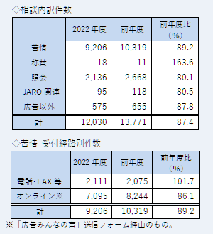 総件数の表。苦情9206、称賛18、照会2136、ＪＡＲＯ関連95、広告以外575。