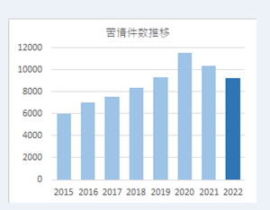 苦情件数推移のグラフ。2020年度が山で2年連続減少。