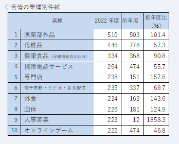 苦情業種別件数の表。医薬部外品、化粧品、健康食品、携帯電話サービス、専門店の順。