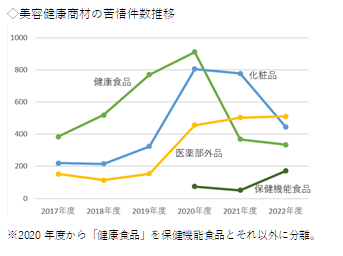 健康食品、化粧品、医薬部外品、保健機能食品のグラフ