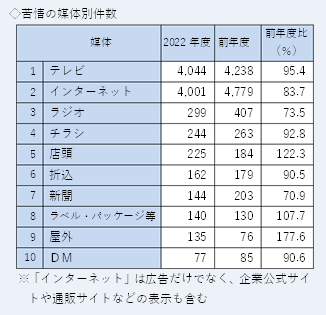 苦情媒体別件数の表。テレビ、インターネット、ラジオ、チラシ、店頭、折込の順。