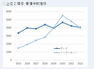 上位2媒体の件数推移のグラフ。インターネットは2020年度をピークとした山型。テレビは増減を繰り返しながら増加傾向。