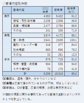 内容別件数の表。表示関連では価格取引条件2235、品質規格2477、表示その他241、表現関連では音・映像2641、差別ジェンダー318、社会規範683、表現その他32、手法関連では頻度等504、内容75