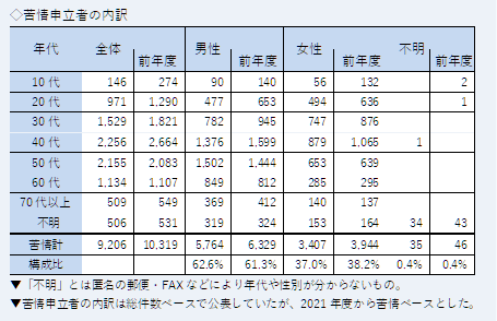 年代・性別の表。