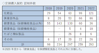 定期購入の苦情件数表。