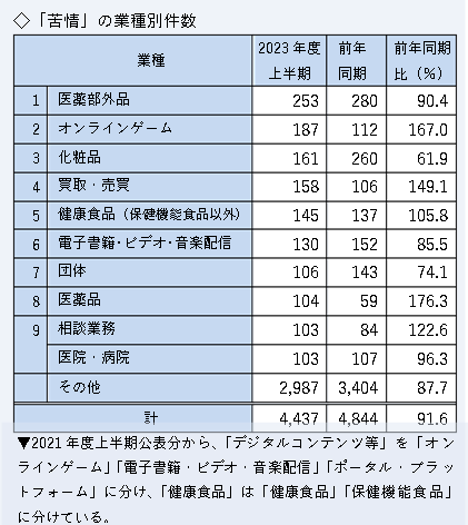 苦情業種別件数の表。医薬部外品、化粧品、健康食品、携帯電話サービス、専門店の順。