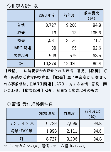 23年度の各件数　苦情8727件、称賛19件、照会1531件、JARO関連88件、広告以外509件。また、苦情のうちオンライン受付は6729件、電話FAX等は1998件。