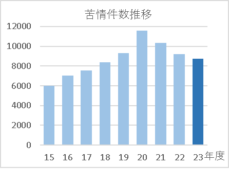 苦情件数推移の棒グラフ　2015年度6001件、16年度7019件、17年度7547件、18年度8386件、19年度9324件、20年度11560件、21年度10319件、22年度9206件、23年度8727件。